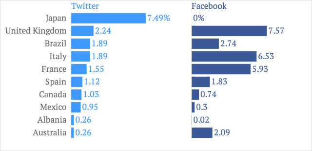 Twitter-Facebook