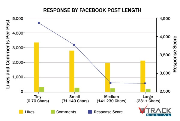 facebook gönderi uzunluğu istatistik