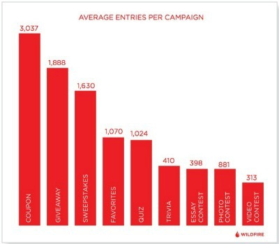 facebook kampanya etkileşim istatistik