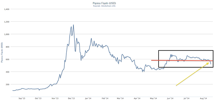 Bitcoin 1 yıllık değer grafiği