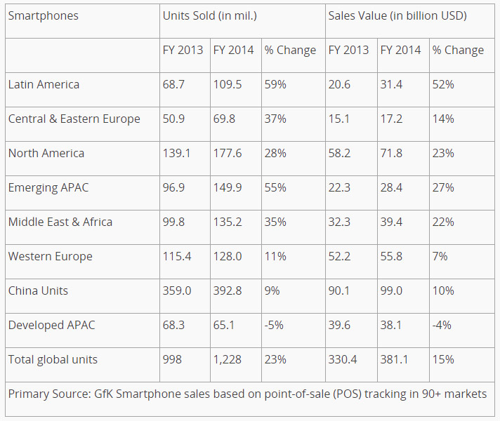 2013 - 2014 akıllı telefon satış rakamları