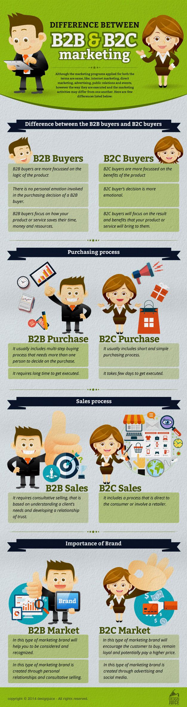 B2B - B2C arasındaki farklar (infografik: Design Juice)