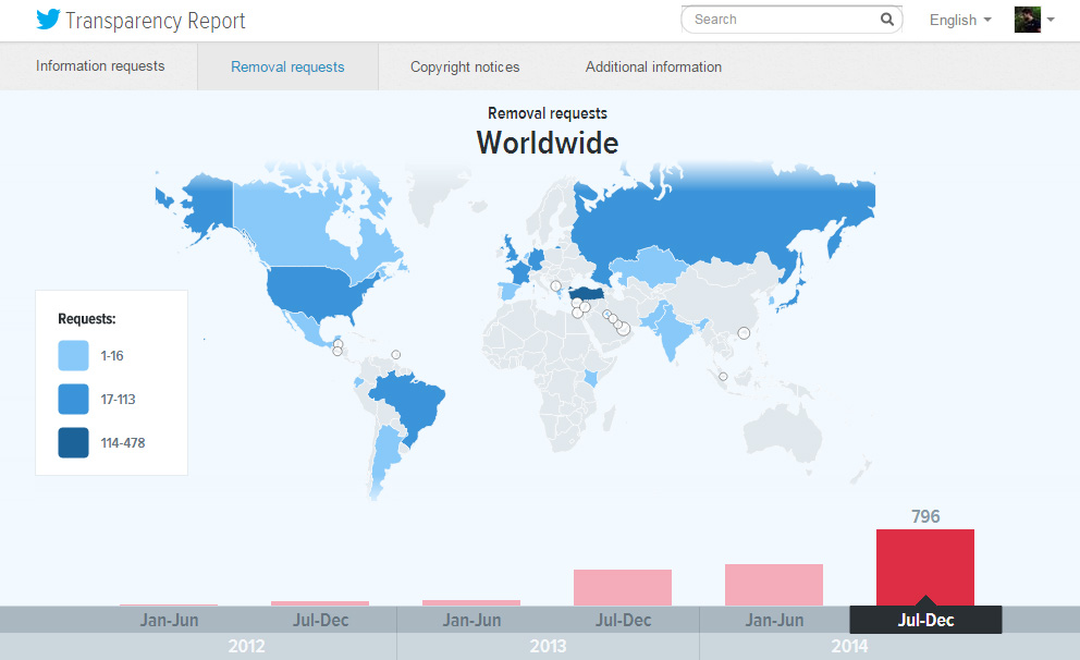 Twitter Şeffaflık Raporu 2014 - Kaldırma Talepleri