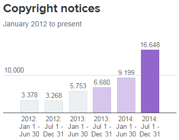 Twitter Şeffaflık Raporu 2014 - Telif Hakkı Bildirimleri