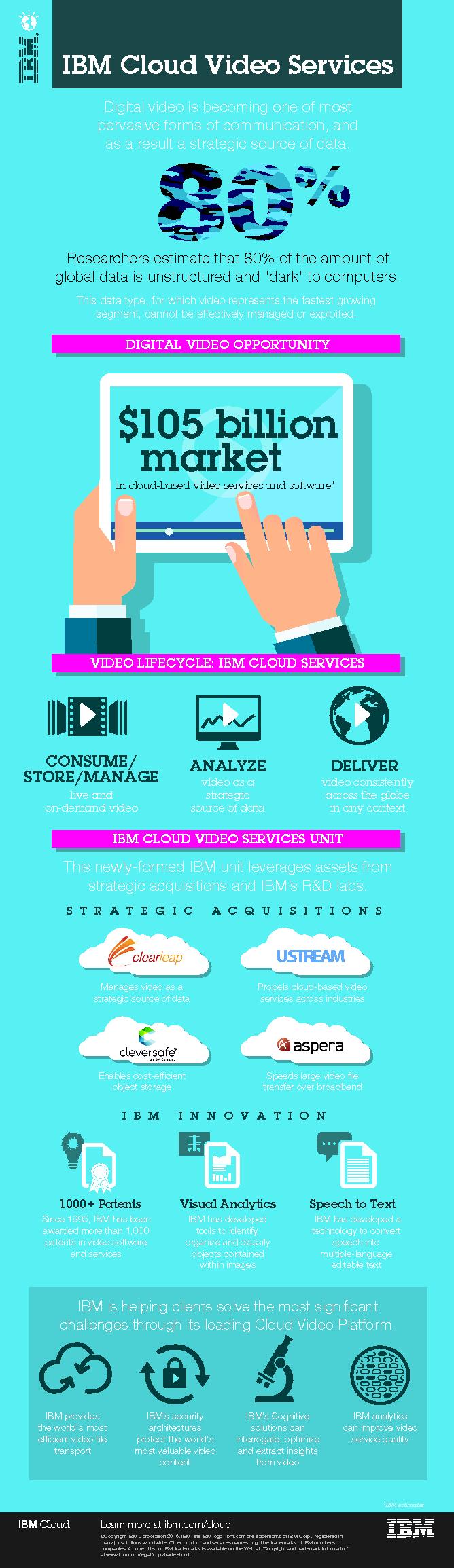 IBM Cloud Video Services