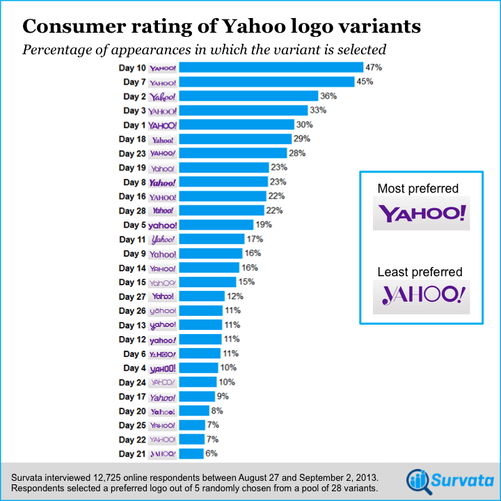 Survata Yahoo Logo