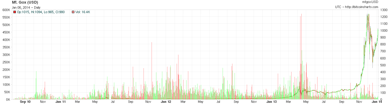bitcoin 2013 - 2014 deger grafigi