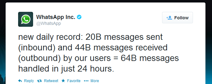 WhatsApp'ın 64 milyar mesaja ulaştığını Twitter üzerinden açıkladı