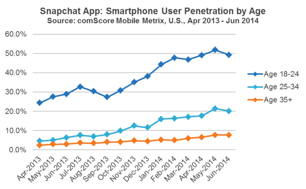 Akıllı telefon kullanıcılarının yaşa göre Snapchat penetrasyonu