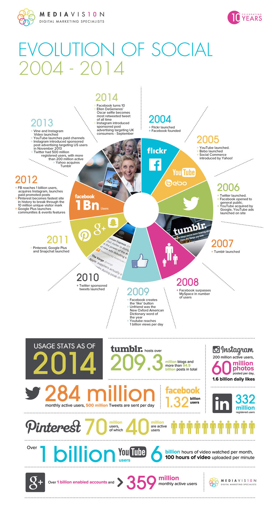 Sosyal medya evrimi - infografik (MediaVision)