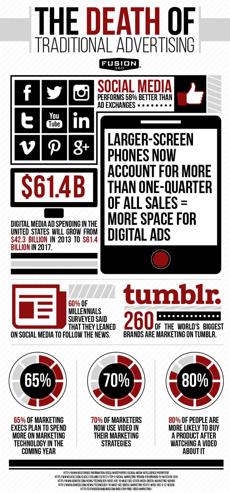 Geleneksel Reklamcılığın Sonu (infografik: Fusion 360)