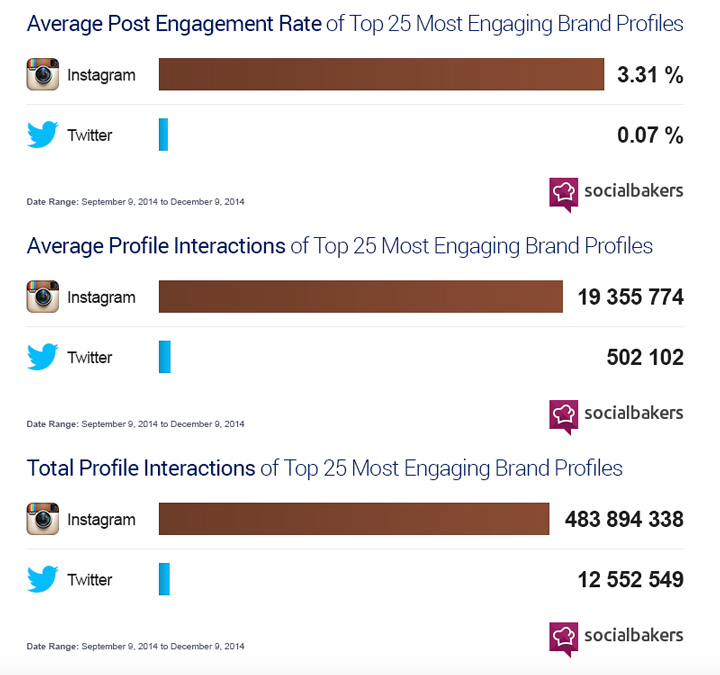 Instagram Twitter etkileşim karşılaştırması (SocialBakers)