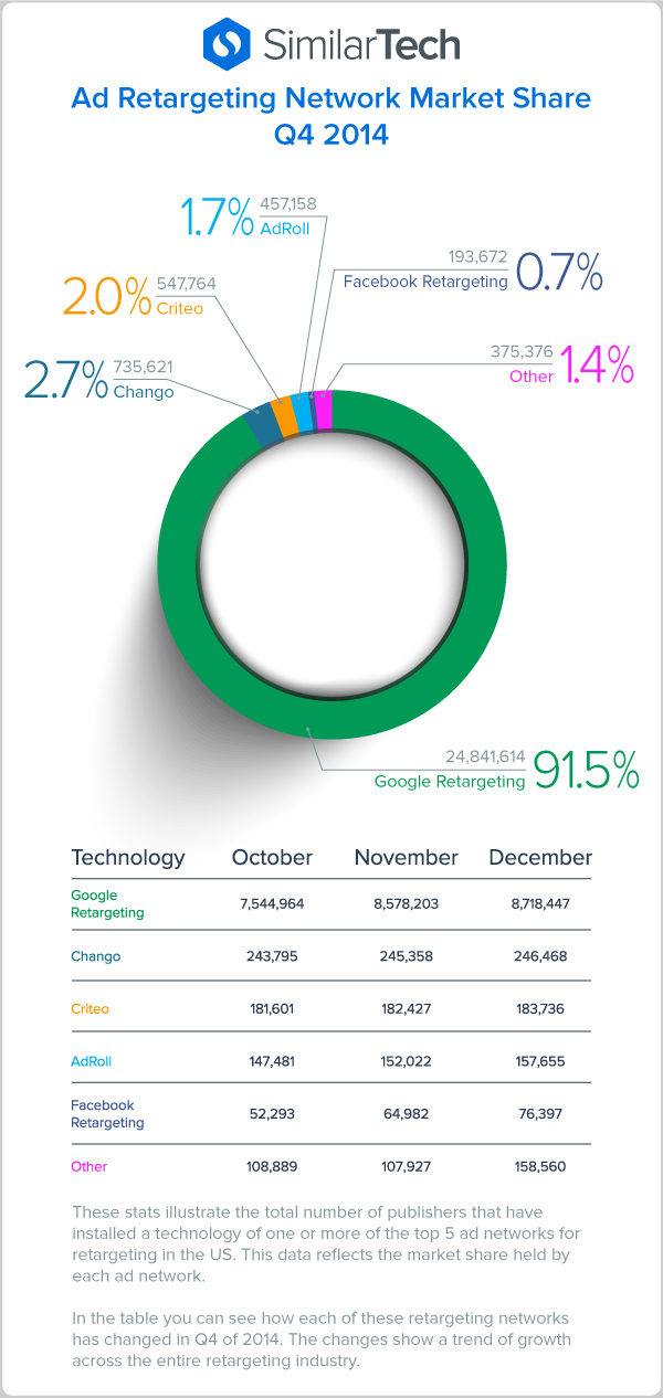 Retargeting Pazar Payları 2014 (SimilarTech infografik)