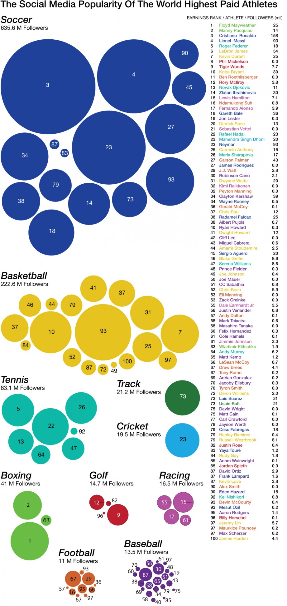 Sporcuların sosyal medya sıralaması (infografik)