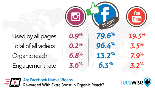 Facebook, YouTube Instagram video erişim istatistikleri
