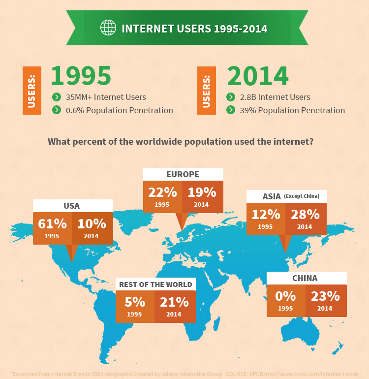 İnternet kullanım istatistikleri (1995 - 2014)