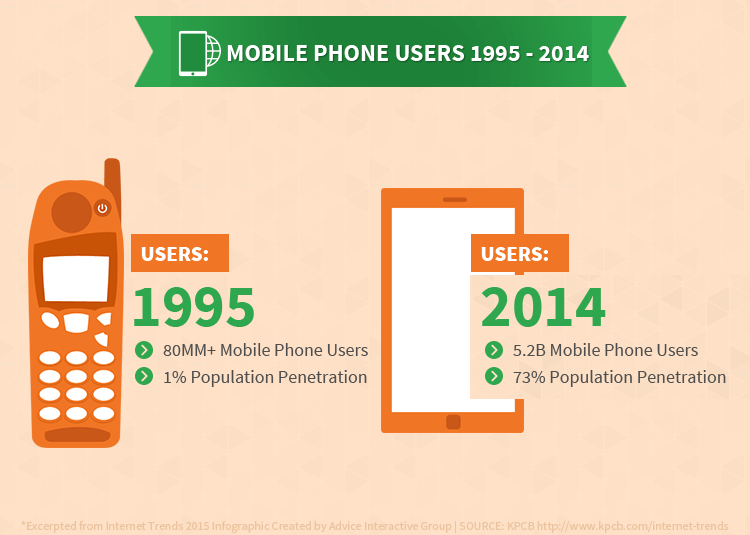 Mobil kullanım istatistikleri (1995 - 2014)