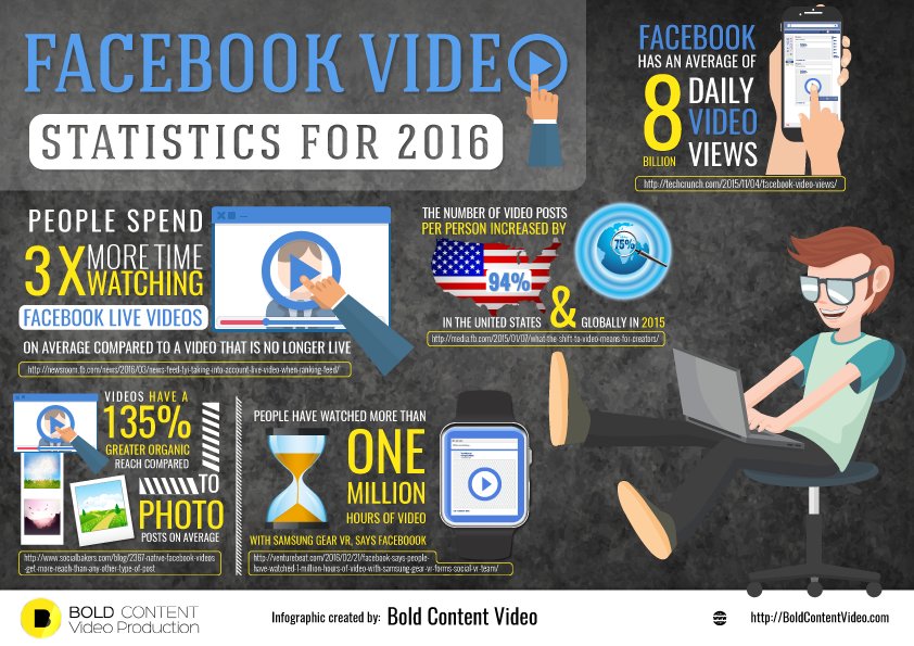 Facebook video istatistikleri 2016 infografik