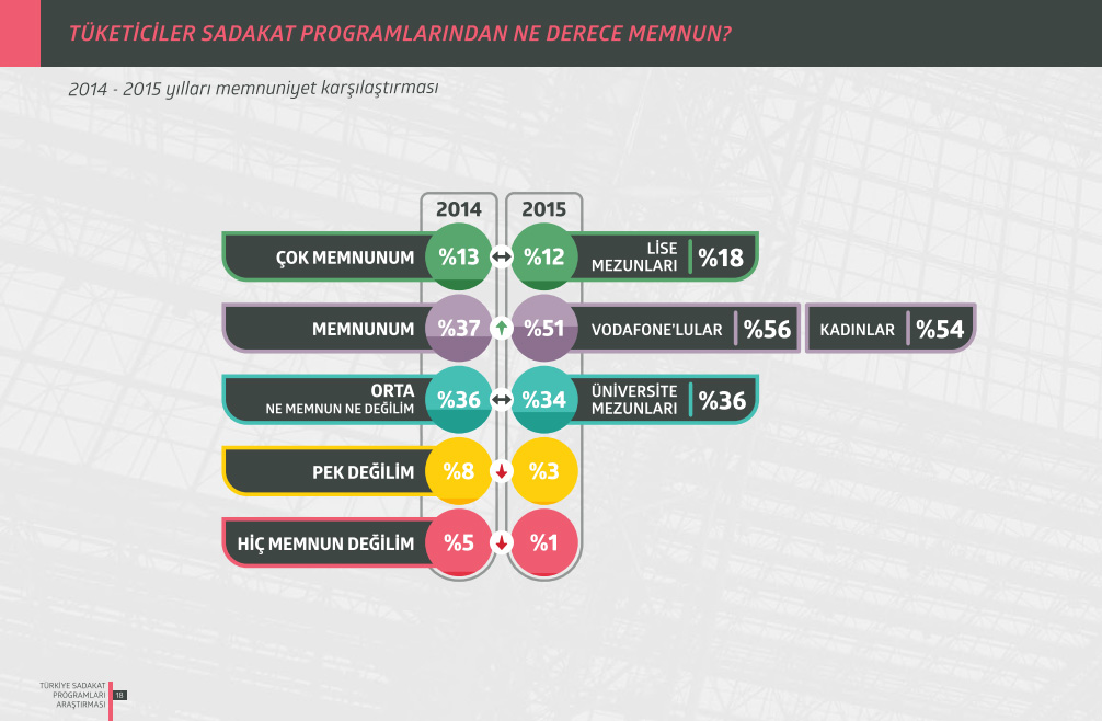 Türkiye Sadakat Programları Araştırması 2015 Memnuniyet Karşılaştırması