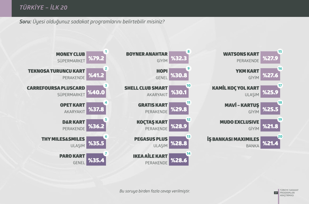 Türkiye Sadakat Programları Araştırması 2015 En Çok Tercih Edilen Sadakat Programları