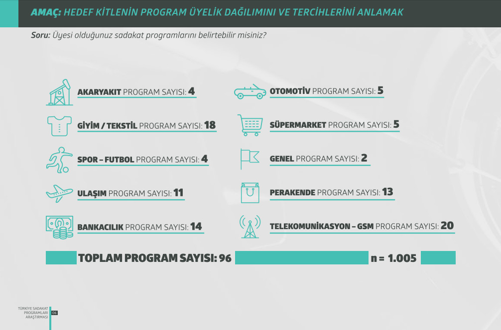 Türkiye Sadakat Programları Araştırması 2015 En Çok Tercih Edilen Sektörler