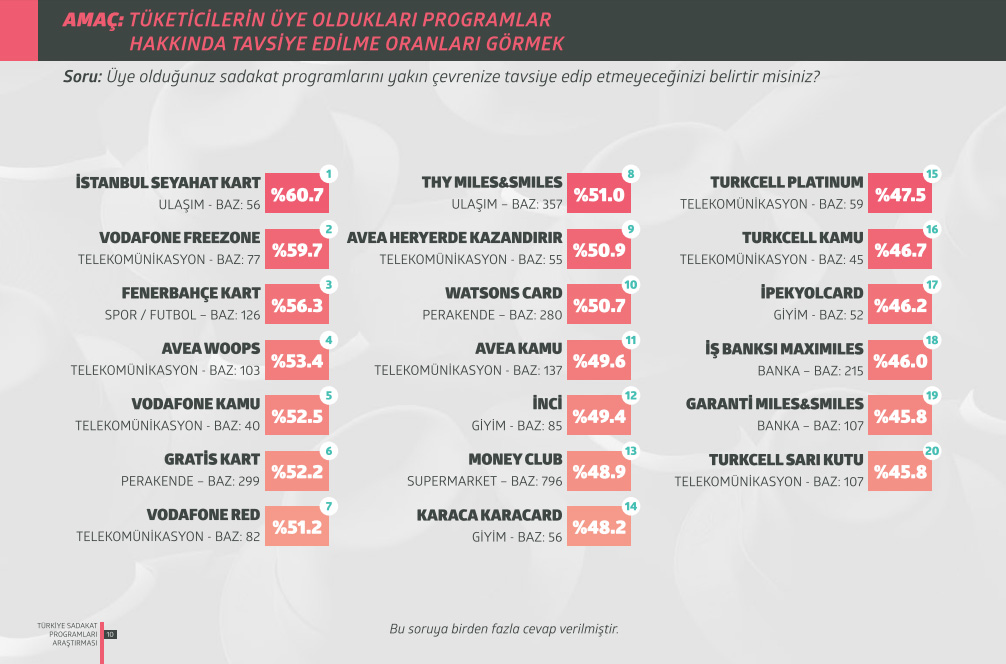 Türkiye Sadakat Programları Araştırması 2015 Tavsiye Skorları