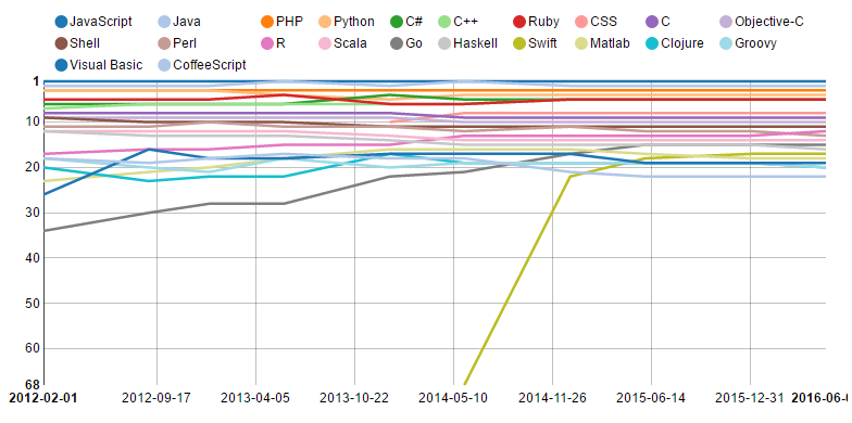 En Popüler Programlama Dilleri 2012-2016