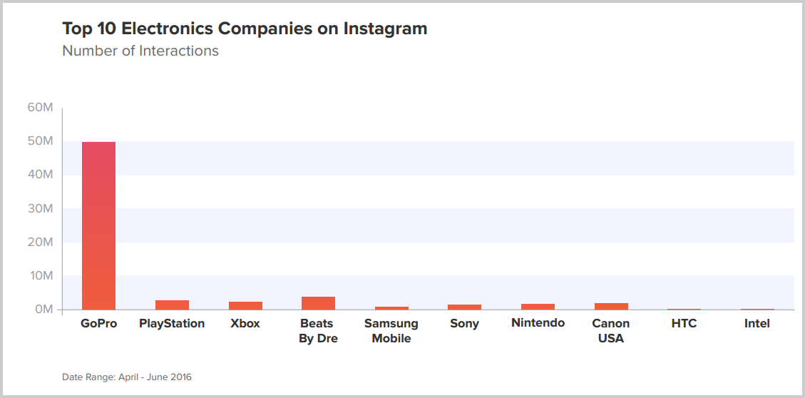 Instagram-en-fazla-etkileşim-alan-elektronik-markaları
