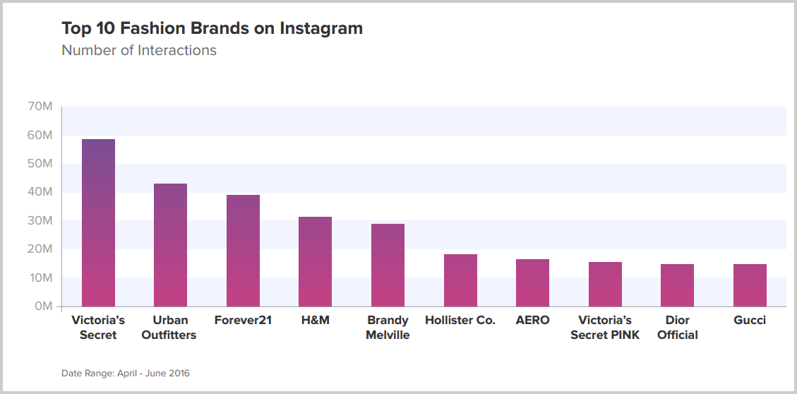 Instagram-en-fazla-etkileşim-alan-moda-markaları