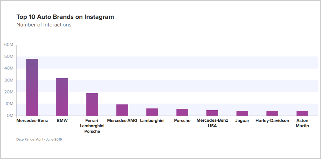 Instagram-en-fazla-etkileşim-alan-otomobil-markaları