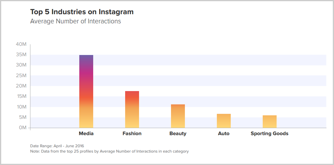 Instagram-en-fazla-etkileşim-alan-sektörler