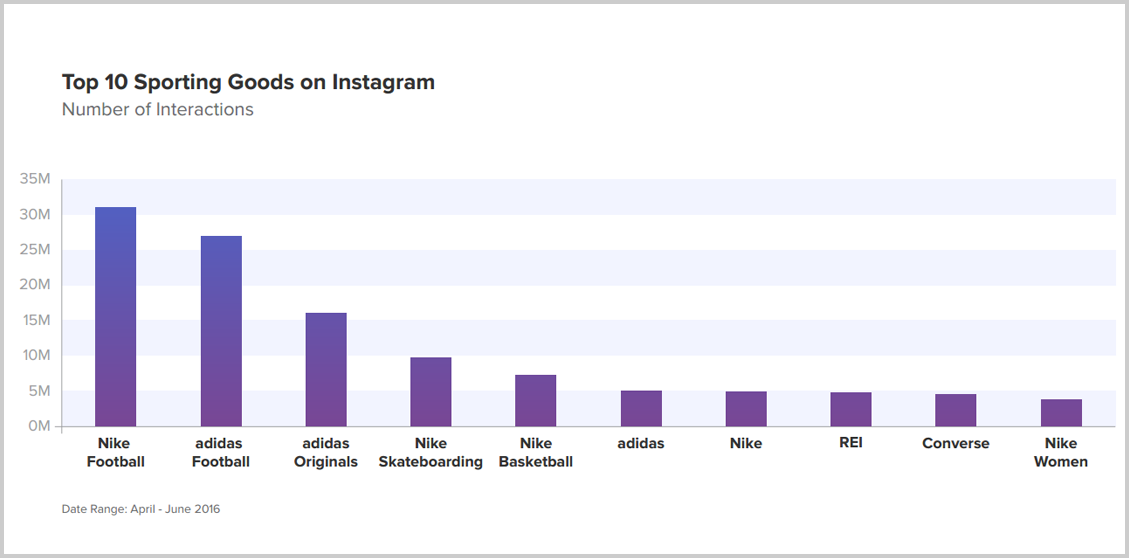 Instagram-en-fazla-etkileşim-alan-spor-markaları