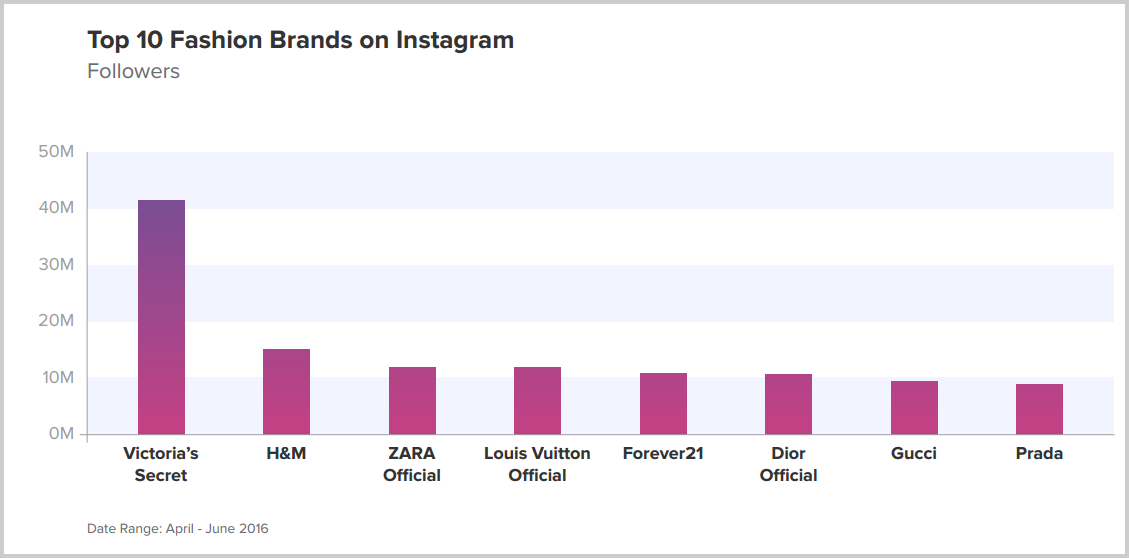 Instagram-en-fazla-takipçisi-olan-moda-markaları
