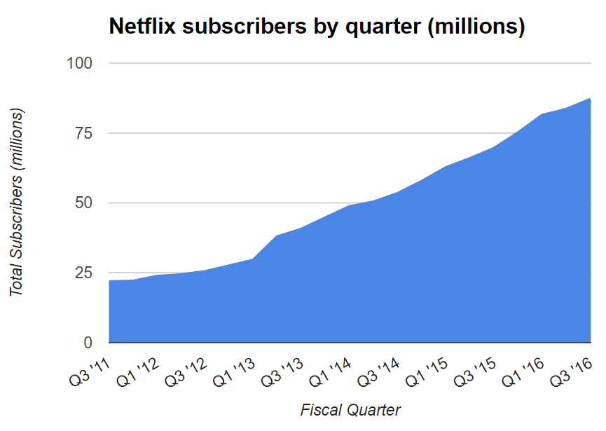 Netflix Üye Sayısı Artışı